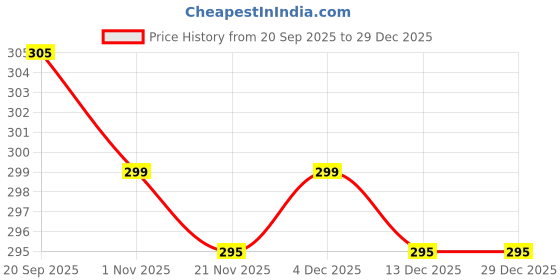 amazon.in Long Coffin Fake Nails - Full Cover Natural Ballerina False Nail KIRA 400 Pcs Acrylic Nail Tips with Case, 10 Sizes Price History Graph from 20 Sep 2025 to 28 Dec 2025