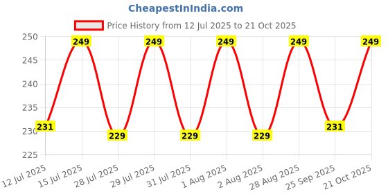 amazon.in pujahome Long Cotton Wicks for Diya – Handmade Lambi Diya Batti Box Pack for Pooja, Aarti, Cotton Wicks for Pooja, Navratri, Home Décor, Meditation, and Spiritual Prayers (50 Grams, 3.5 Inches) pujahome Price History Graph from 12 Jul 2025 to 21 Oct 2025