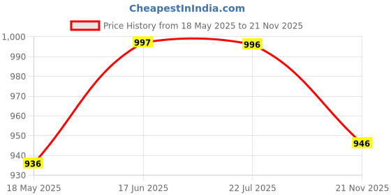 amazon.in Long Curly Synthetic Hair Wig For Women | Full Head Natural Look Wig | Ideal for Hair Loss Solution & Bald Head Coverage | Pack of 1 Wig & Wig Cap Price History Graph from 18 May 2025 to 21 Nov 2025