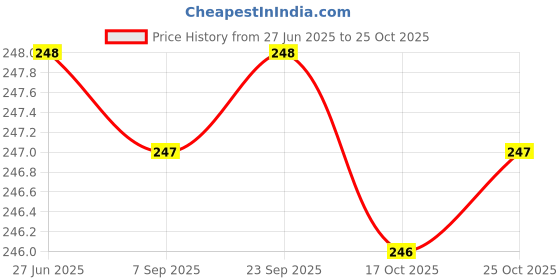 amazon.in Long Diya Baati | Jyot Batti for Pooja | Long Cotton Wicks for Temple, Arti Navratri, Meditation and Spiritualism - 500 Wicks Price History Graph from 27 Jun 2025 to 25 Oct 2025