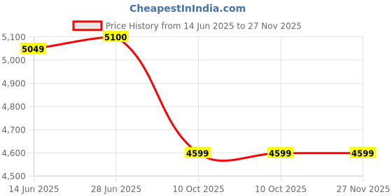 amazon.in Long Floating Fin Price History Graph from 14 Jun 2025 to 27 Nov 2025
