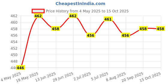 amazon.in Long Flute Portable Clarinet Traditional for Children Toy Practicing Playing | Wind & Woodwind | Band & Orchestral | Recorders Price History Graph from 4 May 2025 to 14 Oct 2025