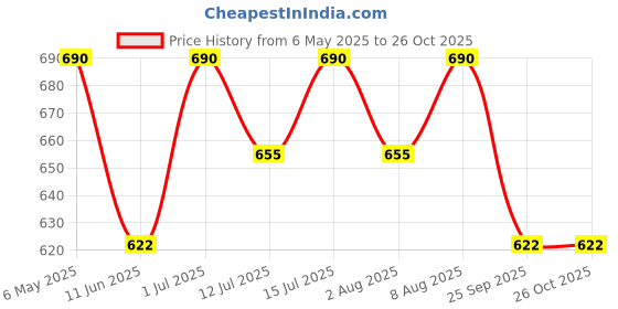 amazon.in mrugneni Long Georgette Free Size Shrugs/Kimono -DN- 523-48 inches length mrugneni Price History Graph from 6 May 2025 to 26 Oct 2025