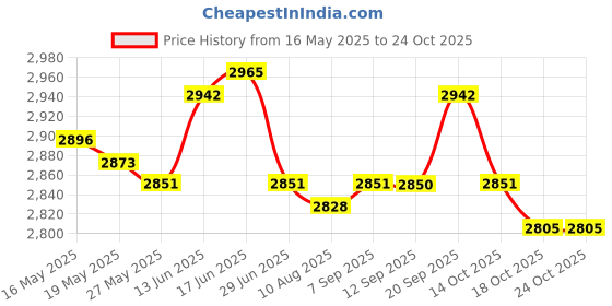 amazon.in ujeavette Long Hooded Raincoat Waterproof Long Sleeve Portable Rain Poncho for Camping Black ujeavette Price History Graph from 16 May 2025 to 23 Oct 2025
