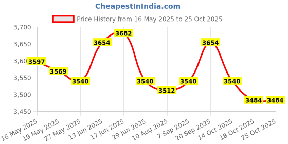 amazon.in ujeavette Long Hooded Raincoat Waterproof Long Sleeve Portable Rain Poncho for Camping Blue ujeavette Price History Graph from 16 May 2025 to 24 Oct 2025