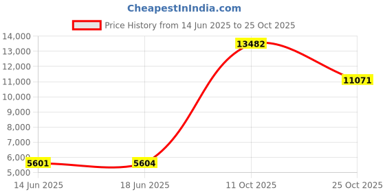 amazon.in thermajane Long Johns Thermal Underwear for Women Fleece Lined Base Layer Pajama Set Cold Weather thermajane Price History Graph from 14 Jun 2025 to 25 Oct 2025