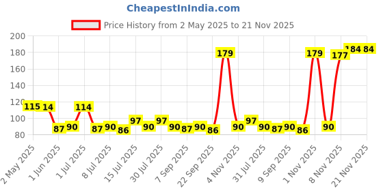 amazon.in devkund presented by nature Long Last Citrus Endurance Underarm Roll On Deodorant, Antiperspirant With Glycerine, Removes Odour, Keeps Skin Fresh & Clean, Alcohol Free, 50 ml devkund presented by nature Price History Graph from 2 May 2025 to 21 Nov 2025