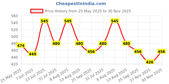 amazon.in Long-Lasting 20T Chainsaw Blade for Brush Cutters, Trimmers, and Lawn Mowers – Perfect for Cutting Grass, Weeds, and Small Trees Price History Graph from 25 May 2025 to 30 Nov 2025