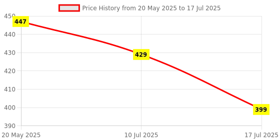 amazon.in dixz Long Lasting Cupids Fragrance Original Cologne Cupids perfume with hypnosis fragrences For Men With Unique Scent Formula Perfume- 50 ML (Pack Of 1) dixz Price History Graph from 20 May 2025 to 10 Jul 2025