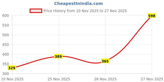 amazon.in enamor Long Lasting Women's Everyday T-Shirt Bra - Detachable Straps for Multiway Styling, Non-Padded, Wirefree, High-Coverage - A025 enamor Price History Graph from 10 Nov 2025 to 27 Nov 2025