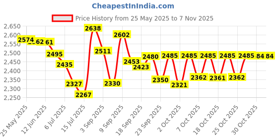 amazon.in wanlian Long Lock Beam Bike Padlock Anti-Theft Door Cabinet Drawer Gate Lock with Keys Lock Long Beam Gym Locker Locker Padlock Glass Door Lock wanlian Price History Graph from 25 May 2025 to 7 Nov 2025