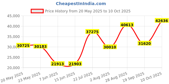 amazon.in Long Play Analog Recording Tape by ATR Magnetics | 1/4? MDS-36 - Modern Classic Sound | 10.5? Nab Reel | 3600? of Analog Tape atr magnetics Price History Graph from 20 May 2025 to 10 Oct 2025