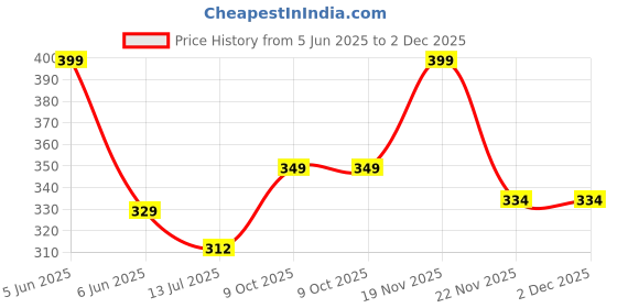 amazon.in g4girl Long Printed Kaftan Nightsuit g4girl Price History Graph from 5 Jun 2025 to 1 Dec 2025
