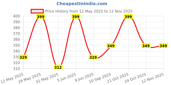 amazon.in g4girl Long Printed Kaftan Nightsuit g4girl Price History Graph from 12 May 2025 to 11 Nov 2025