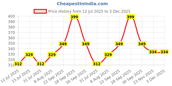 amazon.in g4girl Long Printed Kaftan Nightsuit g4girl Price History Graph from 12 Jul 2025 to 2 Dec 2025
