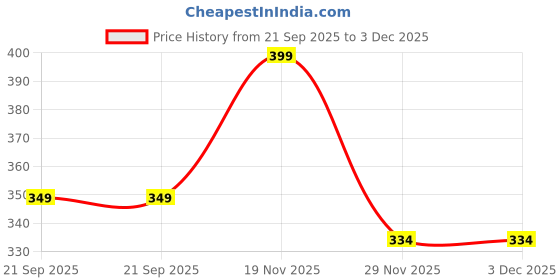 amazon.in g4girl Long Printed Kaftan Nightsuit g4girl Price History Graph from 21 Sep 2025 to 1 Dec 2025