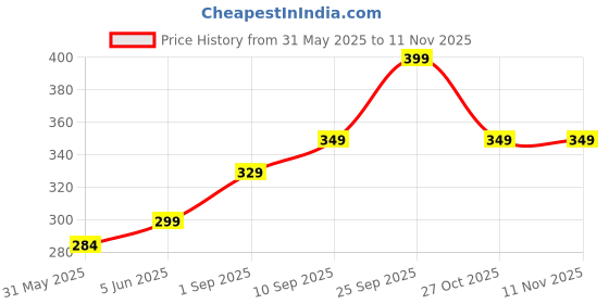 amazon.in g4girl Long Printed Kaftan Nightsuit (Free Size, Beige) g4girl Price History Graph from 31 May 2025 to 10 Nov 2025