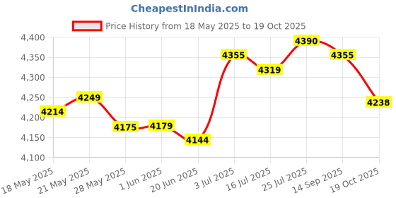 amazon.in club bollywood Long Raincoat Rainproof Rainwear Rain Cape for Sporting Event Travel Cycling 138cm|Clothing Shoes & Accessories | Womens Clothing | Coats & Jackets|1 Hooded Raincoat club bollywood Price History Graph from 18 May 2025 to 19 Oct 2025
