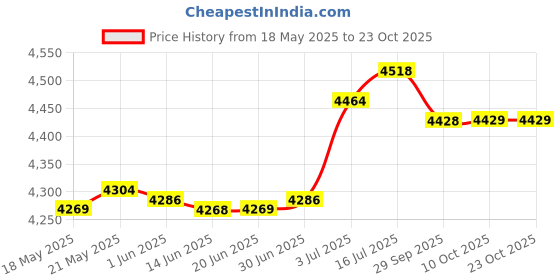 amazon.in bnf Long Raincoat Rainproof Rainwear Rain Cape for Sporting Event Travel Cycling 142cm | Clothing Shoes & Accessories | Womens Clothing | Coats & Jackets bnf Price History Graph from 18 May 2025 to 23 Oct 2025