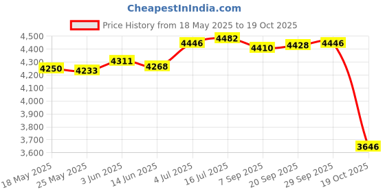 amazon.in enakshi (label) Long Raincoat Rainproof Rainwear Rain Cape for Sporting Event Travel Cycling 142cm|Clothing Shoes & Accessories | Womens Clothing | Coats & Jackets enakshi (label) Price History Graph from 18 May 2025 to 19 Oct 2025