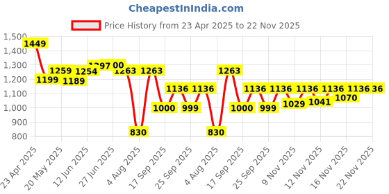 amazon.in techmaven Long Selfie Stick with Tripod Stand 62 inch/160cm, 1/4" Screw for Mirorless/Action Camera, Ring Light & GoPro| Potrait Shots, Vogging, Live Streaming | Aluminium | Black techmaven Price History Graph from 23 Apr 2025 to 22 Nov 2025