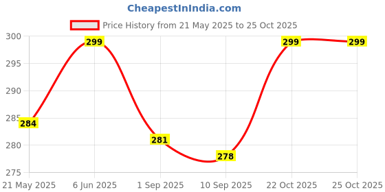 amazon.in breezly Long Short Calf Length Pure Cotton Nighty breezly Price History Graph from 21 May 2025 to 22 Oct 2025