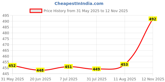 amazon.in iuga Long Shrug for Women iuga Price History Graph from 31 May 2025 to 12 Nov 2025