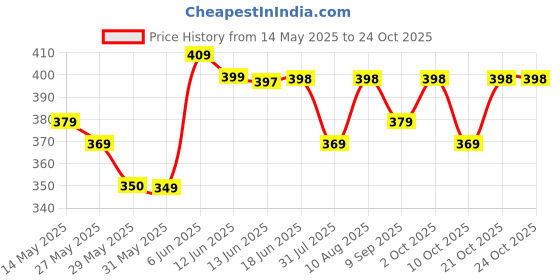 amazon.in oomph! Long Skirts for Women oomph! Price History Graph from 14 May 2025 to 23 Oct 2025