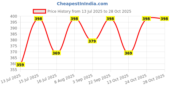 amazon.in oomph! Long Skirts for Women oomph! Price History Graph from 13 Jul 2025 to 27 Oct 2025