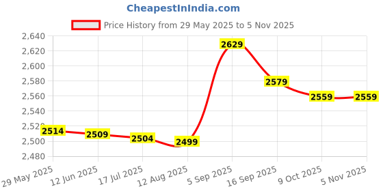 amazon.in 3nh Long Sleeve Beekeeping Suit Defense 2XL Protective with Hood Practical 3nh Price History Graph from 29 May 2025 to 4 Nov 2025