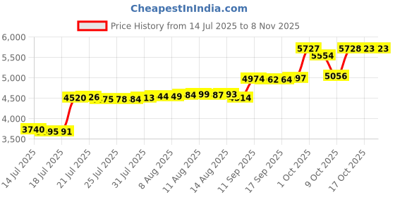 amazon.in natural uniforms Long Sleeve Body Suit-Breathable Cotton Stretch natural uniforms Price History Graph from 14 Jul 2025 to 7 Nov 2025