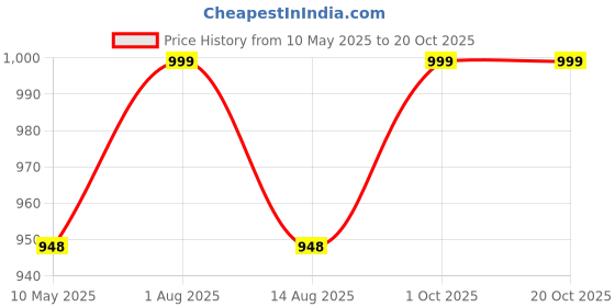 amazon.in akiba Long Sleeve Compression Rash Guard for MMA, BJJ, Gym, Running, Cycling (Vikings) akiba Price History Graph from 10 May 2025 to 20 Oct 2025