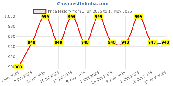 amazon.in akiba Long Sleeve Compression Rash Guard for MMA, BJJ, Gym, Running, Cycling (Vikings) akiba Price History Graph from 3 Jun 2025 to 17 Nov 2025