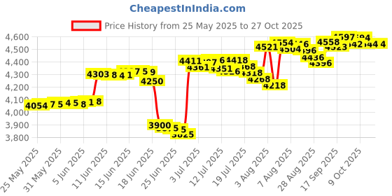 amazon.in maeau Long Sleeve Rashguard Swimsuit with Zipper One Piece Athletic Bathing Suit for Surf Swimming Diving maeau Price History Graph from 25 May 2025 to 27 Oct 2025