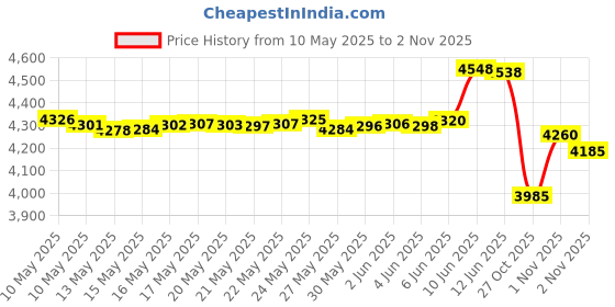 amazon.in maeau Long Sleeve Rashguard Swimsuit with Zipper One Piece Athletic Bathing Suit for Surf Swimming Diving maeau Price History Graph from 10 May 2025 to 2 Nov 2025