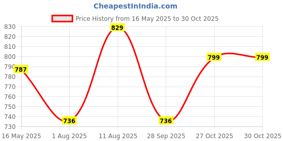 amazon.in be savage Long Sleeves Oversized Hooded Neck Zipper Baggy Hoodie Drop Shoulder Jacket for Men's be savage Price History Graph from 16 May 2025 to 29 Oct 2025