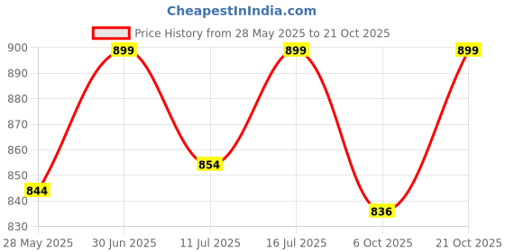 amazon.in c.cozami Long Sleeves Silky Denim Long Dress for Women c.cozami Price History Graph from 28 May 2025 to 21 Oct 2025