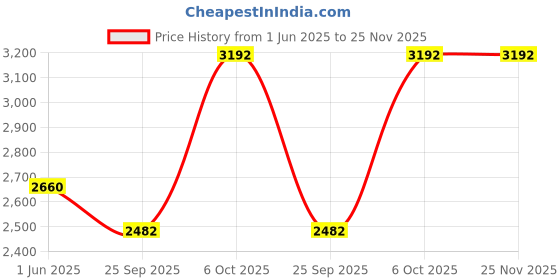 amazon.in long story The Daily Essentials | Bio Lift Growth Factor Face Serum + Hydrobloom Face Mositurizer + Lumishield SPF 50 ++++ Face Sunscreen long story Price History Graph from 1 Jun 2025 to 25 Nov 2025