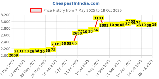 amazon.in keshow Long Swim Shorts, Men Swimsuit Shorts Quick Drying Skin Friendly Waterproof for Swimming Pool (5XL (Recommended Weight 72.5â€‘77.5kg)) keshow Price History Graph from 7 May 2025 to 18 Oct 2025