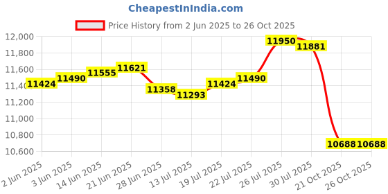 amazon.in micosuza Long Swim Skirt with Attached Leggings Modest Sun Protection Sports Skirt for Women micosuza Price History Graph from 2 Jun 2025 to 26 Oct 2025