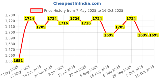 amazon.in Long Tailgate Stand Off Durable Fresh Air Vent Lock Hook for Price History Graph from 7 May 2025 to 16 Oct 2025