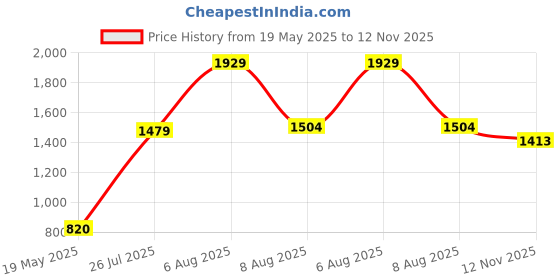 amazon.in Long Twist Drill, Extra Long High-speed Steel Straight Shank Twist Drill Bit Tool 2-5mm for Hard Metal, Stainless Steel, Cast Iron Price History Graph from 19 May 2025 to 12 Nov 2025