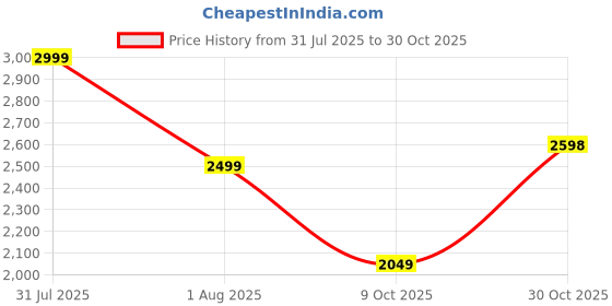 amazon.in leather retail Long Velvet Jacket For Women leather retail Price History Graph from 31 Jul 2025 to 30 Oct 2025
