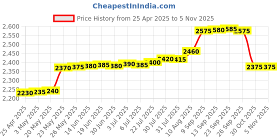 amazon.in Long Voice Recorder 8GB Inbuilt Digital Steel Stereo Voice Recorder High Smartphone Sound Recording Mini MP3 Player Recorder Price History Graph from 25 Apr 2025 to 4 Nov 2025