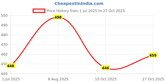 amazon.in longwalk Long Walk Solid White Sneaker Shoes for Women longwalk Price History Graph from 1 Jul 2025 to 27 Oct 2025