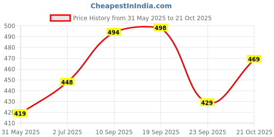 amazon.in longwalk Long Walk Solid White Sneaker Shoes for Women longwalk Price History Graph from 31 May 2025 to 21 Oct 2025