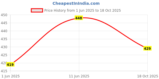 amazon.in longwalk Long Walk Solid White Sneaker Shoes for Women longwalk Price History Graph from 1 Jun 2025 to 18 Oct 2025