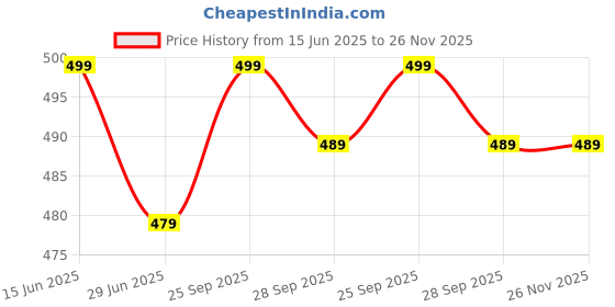 amazon.in kraptick Long Wallet for Men & Women, Card Organiser, Credit Card Holder, Debit Card Holder, Long Bi-Fold Wallet, Slim Wallets with Stylish Design (MFP917) kraptick Price History Graph from 15 Jun 2025 to 26 Nov 2025