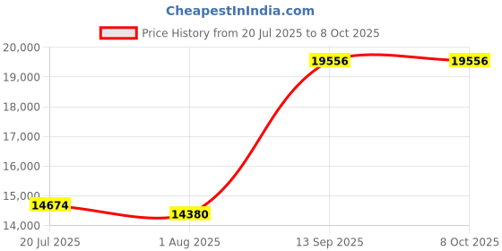 amazon.in Long Water Pump Alternator Bracket Kit Chrome Electroplating Replacement for Chevy 454 Big Block BBC LWP Price History Graph from 20 Jul 2025 to 8 Oct 2025