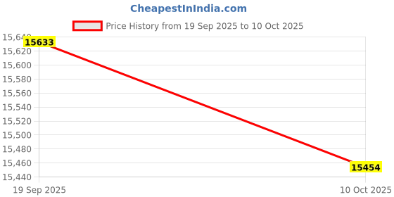 amazon.in Longacre 50730 Tire Probe Coil Cord Price History Graph from 19 Sep 2025 to 10 Oct 2025